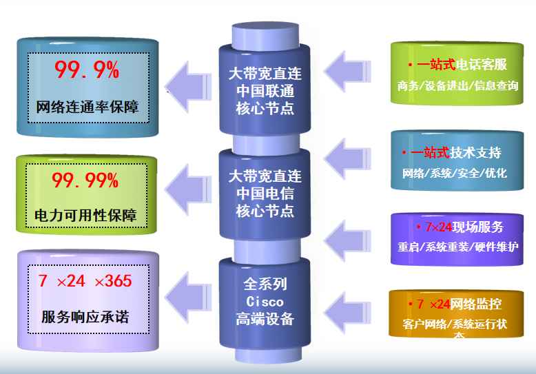 文昌机房网络
